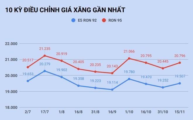 Giá xăng tăng trở lại sau 2 lần giảm liên tiếp-1