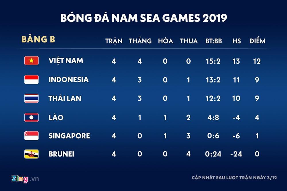 Kịch bản nào để U22 Việt Nam vượt qua vòng bảng SEA Games 30?-1
