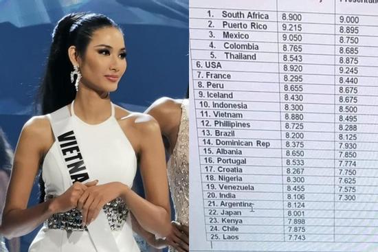 Lộ bảng điểm Miss Universe 2019, Hoàng Thùy cách top 10 chỉ một bước chân?
