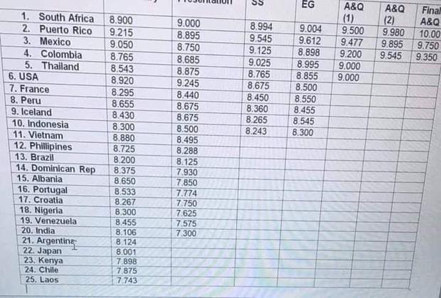 Lộ bảng điểm Miss Universe 2019, Hoàng Thùy cách top 10 chỉ một bước chân?-1