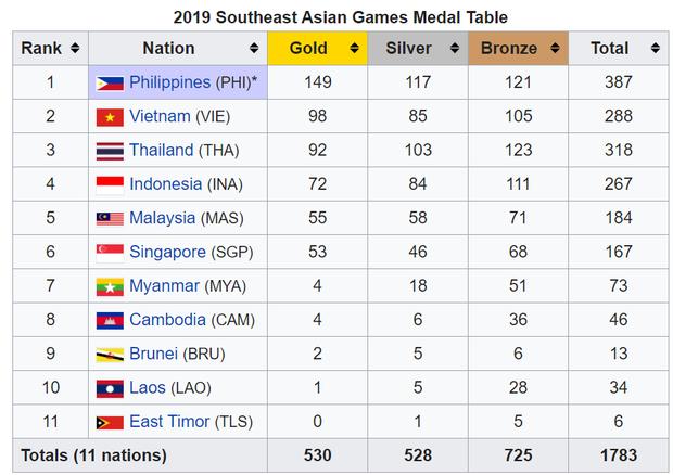 Thua Việt Nam chưa đã, fan Indonesia còn hành động kém sang với kết quả xếp hạng SEA Games 30-2