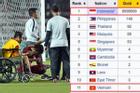 Thua Việt Nam chưa đã, fan Indonesia còn hành động kém sang với kết quả xếp hạng SEA Games 30
