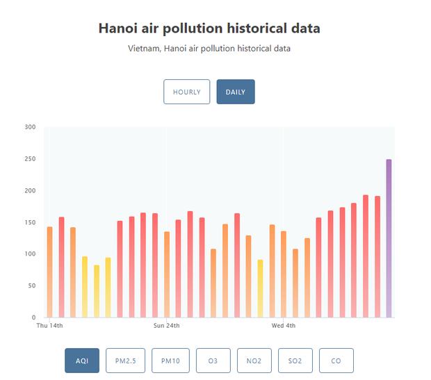 Không khí Hà Nội tiếp tục ở mức ô nhiễm nặng, rất có hại cho sức khỏe-6