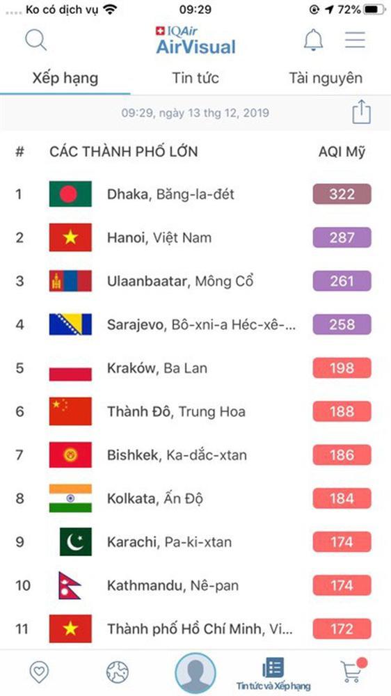 Không khí Hà Nội tiếp tục ở mức ô nhiễm nặng, rất có hại cho sức khỏe-5