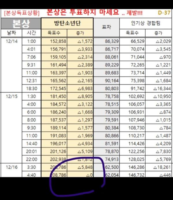 Không muốn BTS tiếp tục thống trị giải thưởng, BTC lễ trao giải Seoul Music Awards chơi xấu bằng cách chặn vote?-2