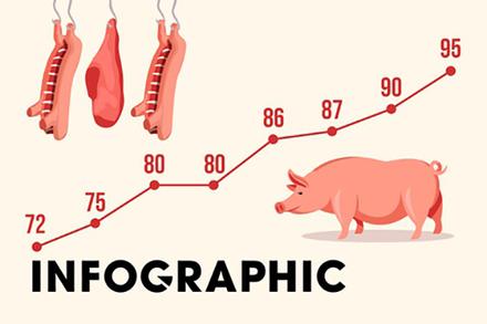 Giá thịt lợn liên tục lập đỉnh mới theo ngày