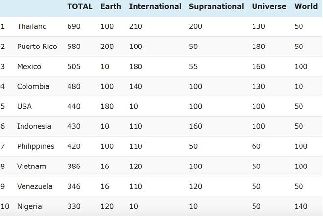 Việt Nam đứng thứ 8 bảng xếp hạng nhan sắc năm 2019-4