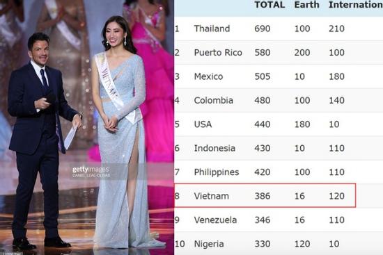 Việt Nam đứng thứ 8 bảng xếp hạng nhan sắc năm 2019