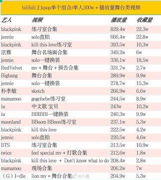 Fancam của Jennie (BLACKPINK) lọt top video được xem nhiều nhất BiliBili, chứng minh độ nổi tiếng vượt bậc ở Đại Lục-2