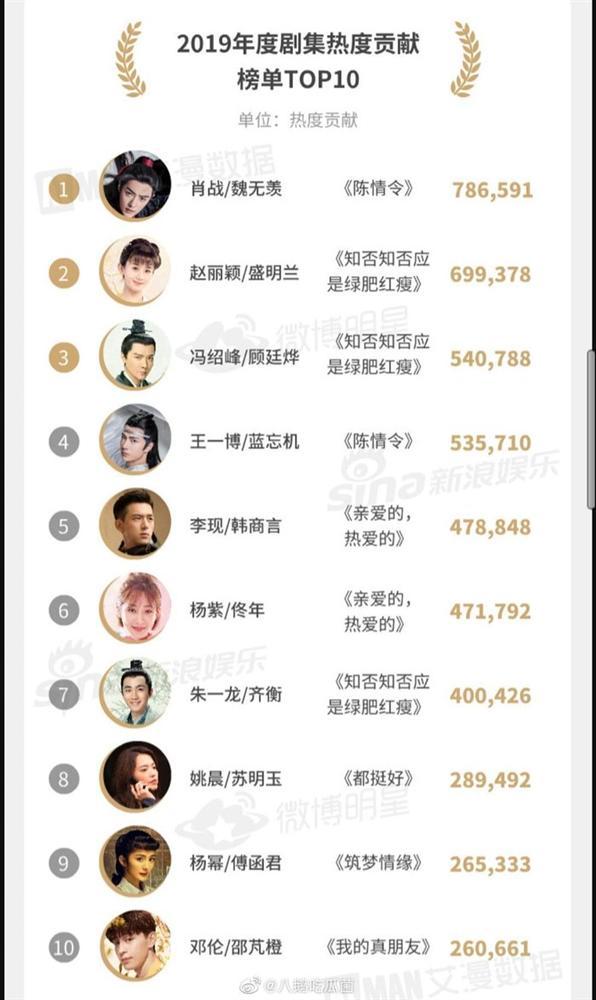 Top 10 nhân vật phim truyền hình Hoa Ngữ hot nhất 2019: Ngụy Vô Tiện dẫn đầu, Minh Lan bám sát-10