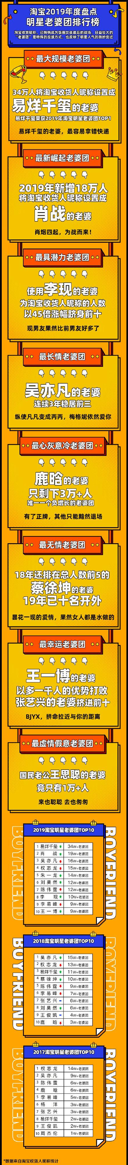 Taobao công bố BXH đoàn thể bà xã của minh tinh năm 2019: Dịch Dương Thiên Tỉ đứng đầu, Tiêu Chiến với số lượng vợ tăng không ngừng-1