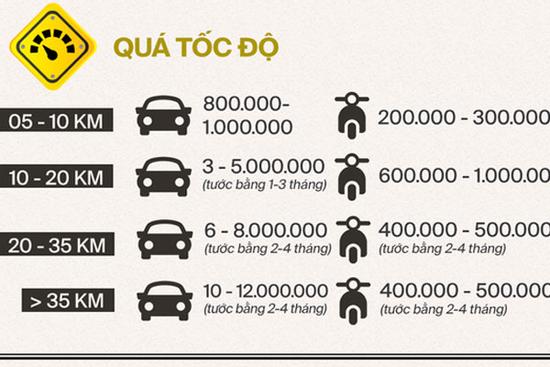 Chú ý: Đây là các mức xử phạt mới đối với các lỗi vi phạm giao thông thường gặp, đã áp dụng từ 1/1/2020