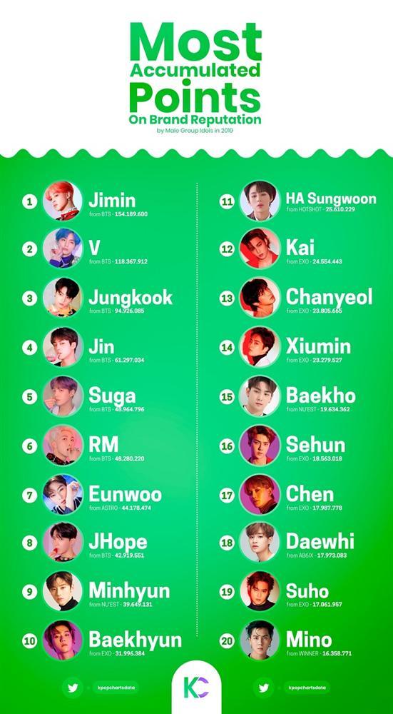 BXH danh tiếng nam idol 2019: Jimin BTS lập kỷ lục áp đảo-2