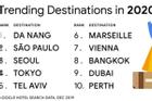 Google: Vượt Tokyo, Seoul, Bangkok,... Đà Nẵng đứng Top 1 trong danh sách 10 điểm đến toàn cầu năm 2020