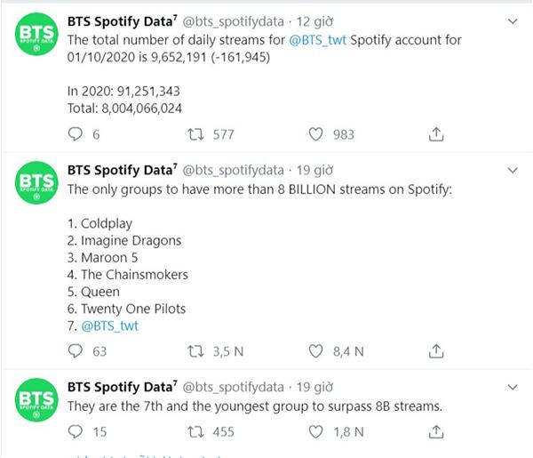 BTS vượt 8 tỷ stream trên Spotify, là nhóm nhạc Kpop đầu tiên làm được việc này!-2