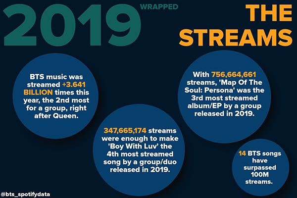 BTS vượt 8 tỷ stream trên Spotify, là nhóm nhạc Kpop đầu tiên làm được việc này!-3