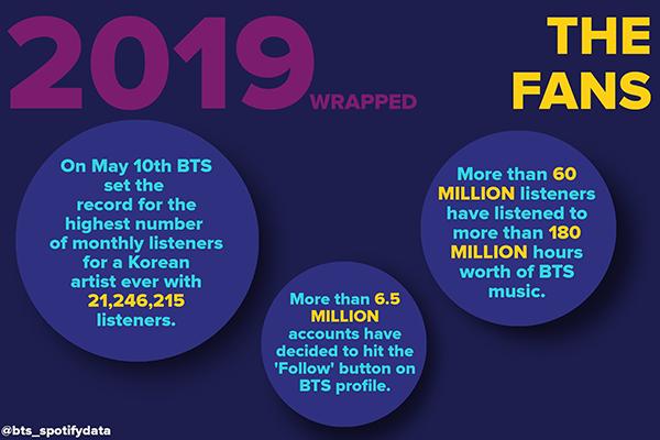 BTS vượt 8 tỷ stream trên Spotify, là nhóm nhạc Kpop đầu tiên làm được việc này!-4