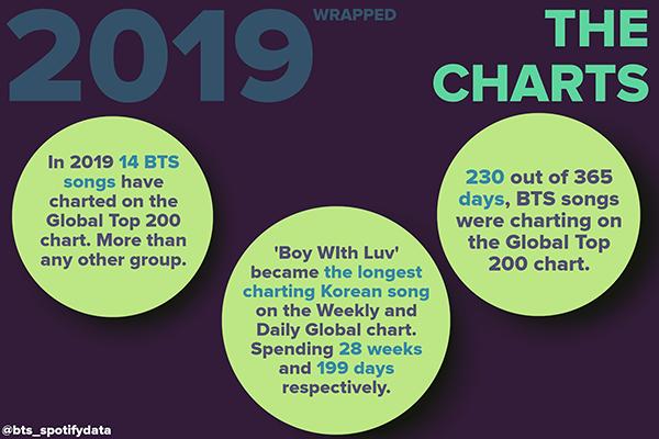 BTS vượt 8 tỷ stream trên Spotify, là nhóm nhạc Kpop đầu tiên làm được việc này!-5