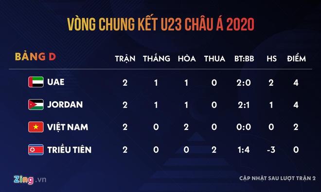 Kịch bản nào để U23 Việt Nam vào tứ kết giải châu Á?-1