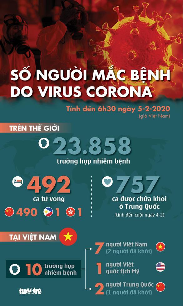 Cập nhật dịch virus corona: Thêm 65 người chết, tổng cộng 24.324 ca nhiễm bệnh-2