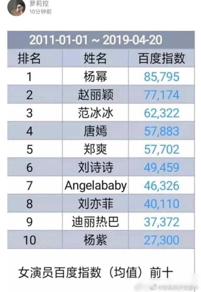 Top tìm kiếm trên Baidu của nữ minh tinh Hoa Ngữ suốt 10 năm qua: Dương Mịch dẫn đầu, Phạm Băng Băng là đại hoa duy nhất lọt top 3-1