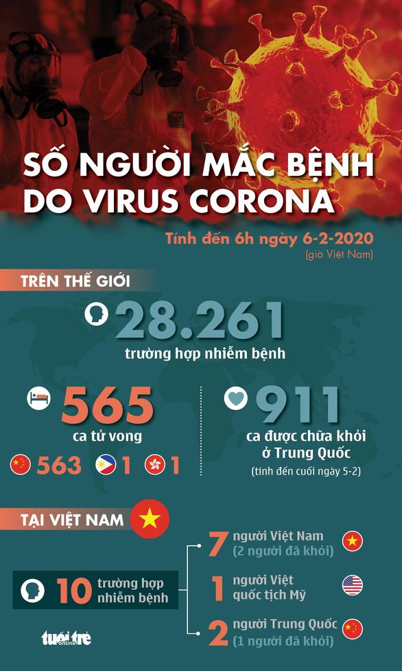 Cập nhật dịch virus corona: Trung Quốc có 563 ca tử vong, hơn 3.000 ca nhiễm mới-2