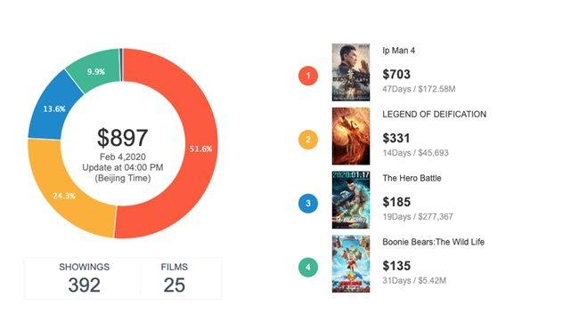 Mùa phim Valentine 2020 ám ảnh của Trung Quốc: Mất trắng 30 nghìn tỷ đồng-4