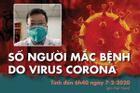 Cập nhật dịch virus corona: Số người chết vì virus corona tăng lên 635, với 2.447 ca nhiễm mới