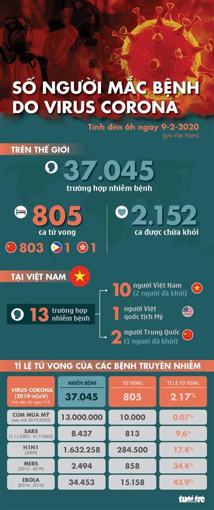 Số người chết vì virus corona tăng lên 805, số ca nhiễm vượt hơn 37.000-1