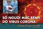 Số người chết vì virus corona tăng lên 805, số ca nhiễm vượt hơn 37.000