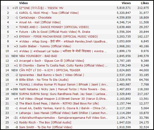 Sở hữu video được xem nhiều nhất sau 24h nhưng K-ICM vô tình vuột mất top 1 trending vào tay Đức Phúc-1