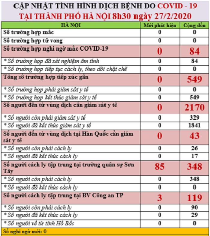 Phòng chống Covid-19: Hà Nội cách ly tập trung 438 người để theo dõi-1