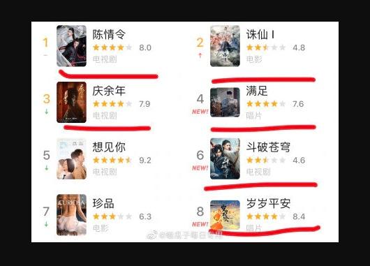 Cái giá phải trả khi fan làm thần tượng phải gánh họa: Thương hiệu buộc phải thay Tiêu Chiến trước sức ép dư luận, Douban của các bộ phim đều giảm mạnh-21