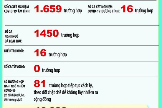 Việt Nam: 81 ca nghi mắc Covid-19, hơn 10.000 người phải theo dõi y tế