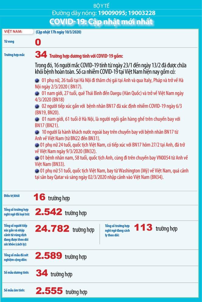Bộ Y tế: Việt Nam có 113 ca nghi nhiễm, 24.782 người đang giám sát y tế-1