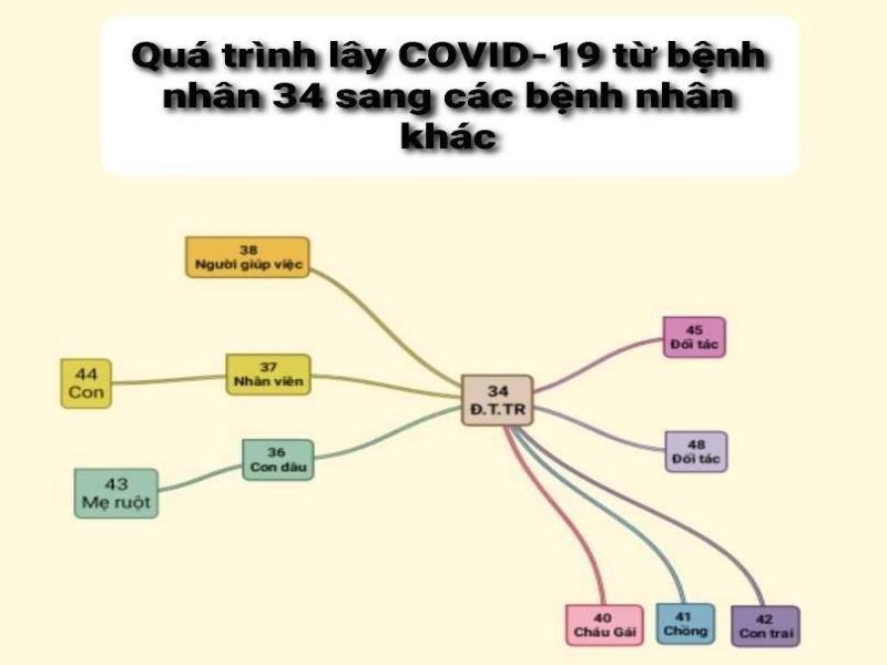 Khai báo gian dối, bệnh nhân số 34 trở thành người siêu lây nhiễm virus corona ở Việt Nam như thế nào?-1