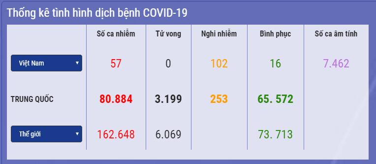 Việt Nam: 102 ca nghi mắc Covid-19, gần 30.000 trường hợp phải giám sát y tế-1