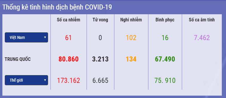 Bộ Y tế: Việt Nam có 7.462 mẫu xét nghiệm Covid-19 âm tính, gần 30.000 trường hợp phải giám sát y tế-1