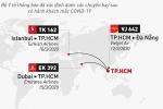 Nóng: Bộ Y tế tiếp tục phát thông báo khẩn số 4 tìm khách trên 3 chuyến bay có người nhiễm Covid-19