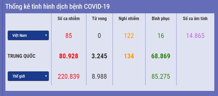 Bộ Y tế: Việt Nam có 122 ca nghi mắc Covid-19, gần 42.000 trường hợp phải giám sát y tế-1