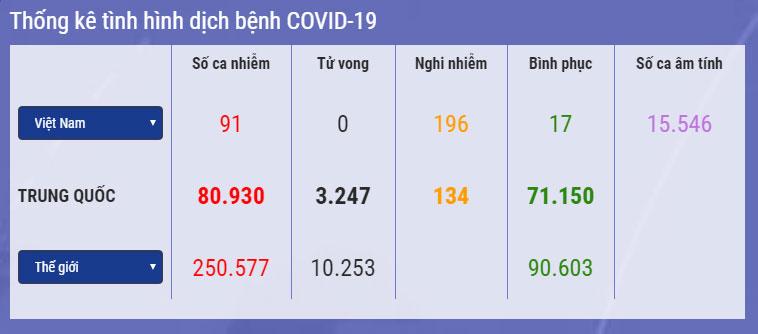 Việt Nam: 196 ca nghi mắc Covid-19, số ca phải giám sát y tế giảm còn 36.000 người-1