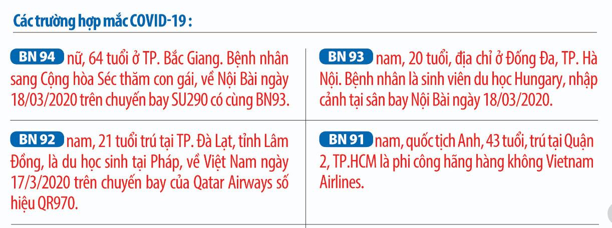 Việt Nam: 196 ca nghi mắc Covid-19, số ca tiếp xúc gần vẫn cao nhất tuần 36.050 người-2