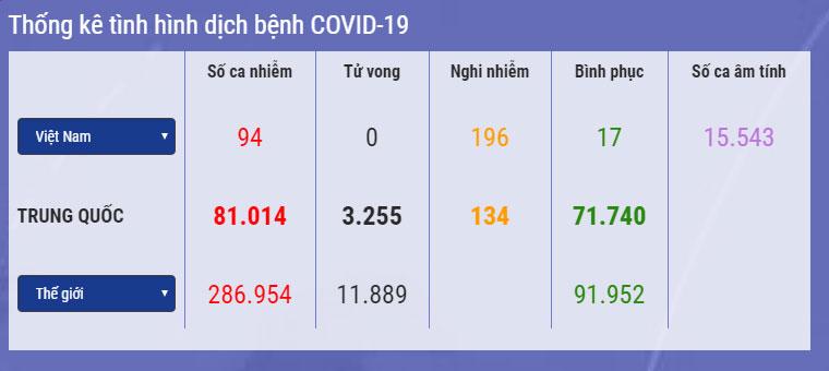 Việt Nam: 196 ca nghi mắc Covid-19, số ca tiếp xúc gần vẫn cao nhất tuần 36.050 người-1