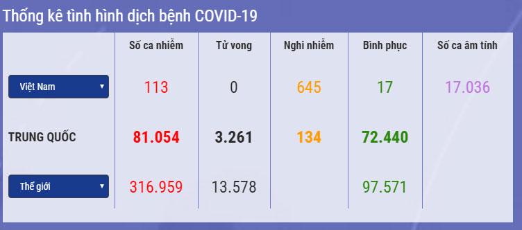 Diễn biến dịch Covid-19 ở Việt Nam: Số bệnh nhân tăng kỷ lục 19 ca, nghi nhiễm 645 người, cao nhất 3 tháng qua-1