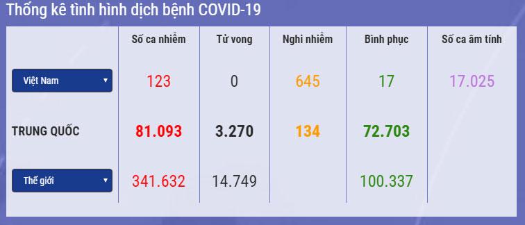 Dịch Covid-19 ở Việt Nam: 3 bệnh nhân rất nặng, 645 ca nghi nhiễm, 53.000 người phải theo dõi-1