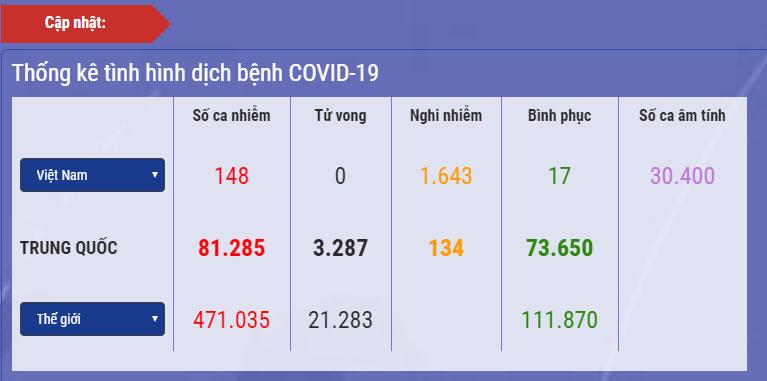 Dịch Covid-19 ngày 26/3:  Hà Nội nhiều nhất 54 ca, cả nước số ca nghi nhiễm vượt 1.600 người-1