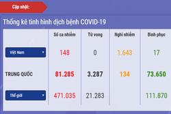 Dịch Covid-19 ngày 26/3:  Hà Nội nhiều nhất 54 ca, cả nước số ca nghi nhiễm vượt 1.600 người