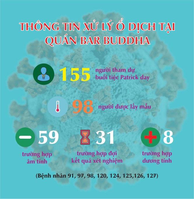 Ổ dịch bar Buddha: Lại có thêm 3 người nữa có nguy cơ cao nhiễm Covid-19-2