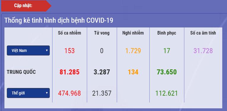 Dịch Covid-19 ngày 27/3: 153 ca dương tính, 3 ca khỏi bệnh, 1.729 trường hợp nghi nhiễm, cách ly hơn 57.000 người-1