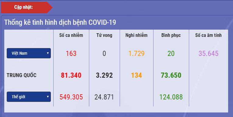 Diễn biến dịch Covid-19 ở Việt Nam: Số ca nghi nhiễm vượt mốc 3.000, số người phải cách ly theo dõi lên đến 75.085-2